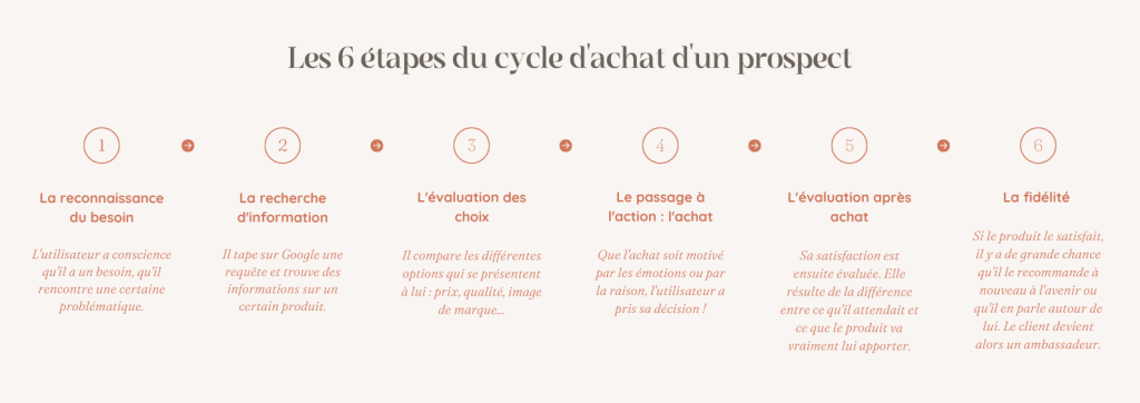 Les 6 étapes du cycle d'achat client